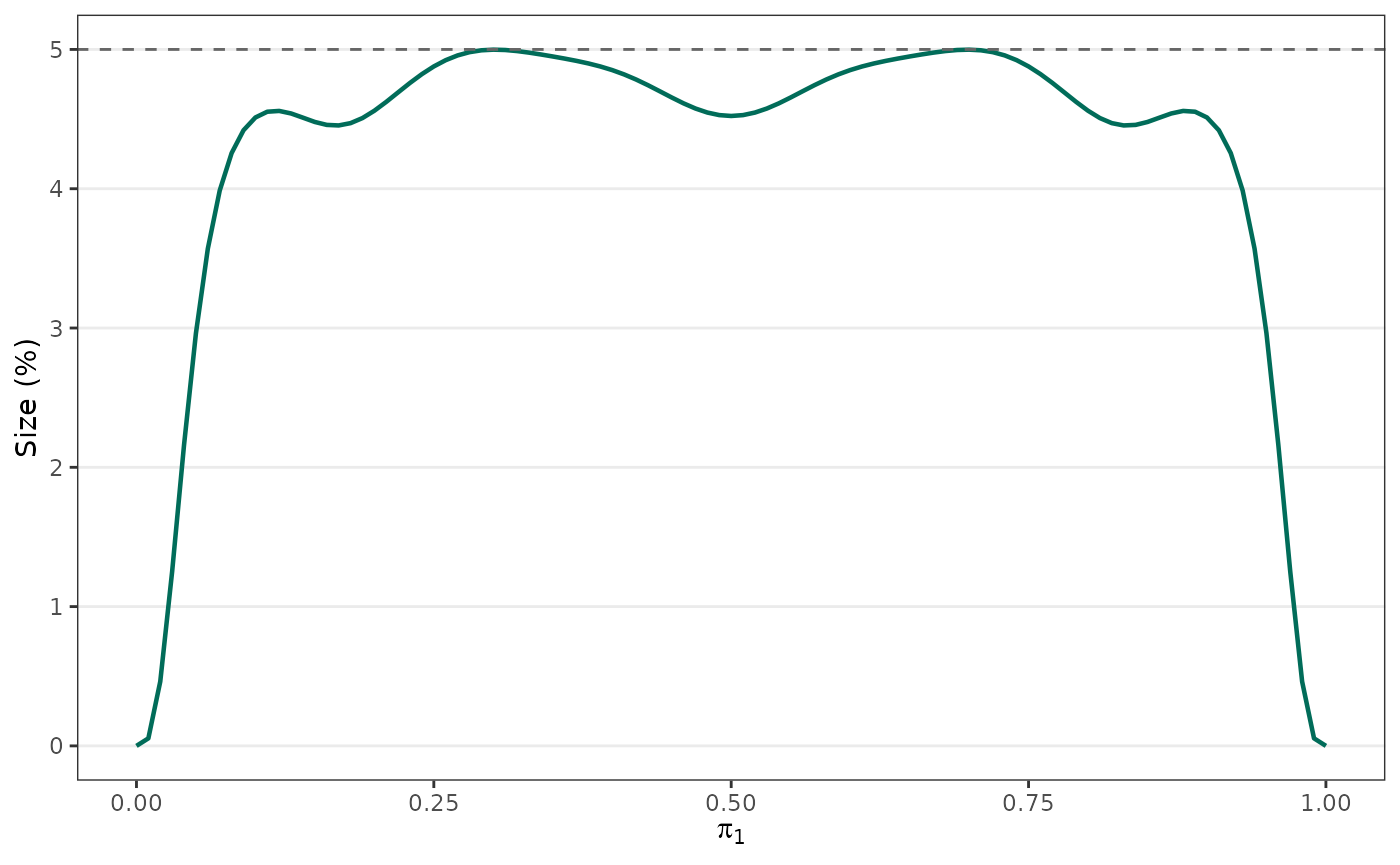 Local size of the modified Fisher exact test against the nuisance parameter, with a reference line at alpha.